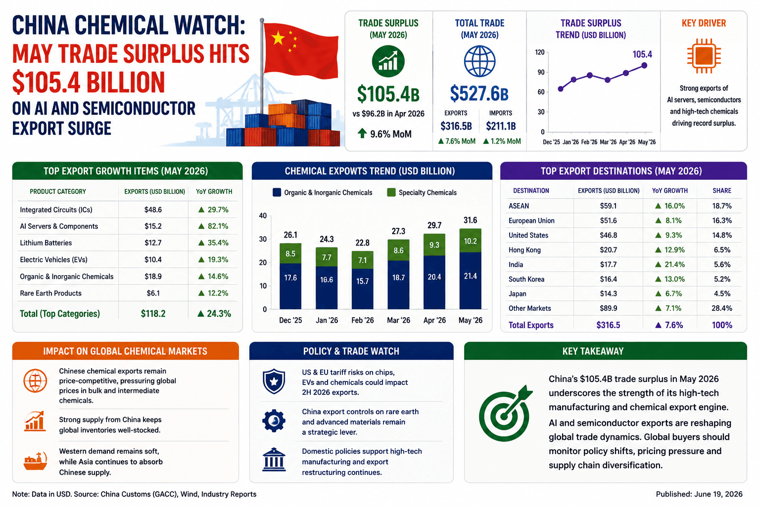 China Chemical Watch: Surplus Perdagangan Mei Mencapai $105.4 Miliar karena Lonjakan Ekspor AI dan Semikonduktor