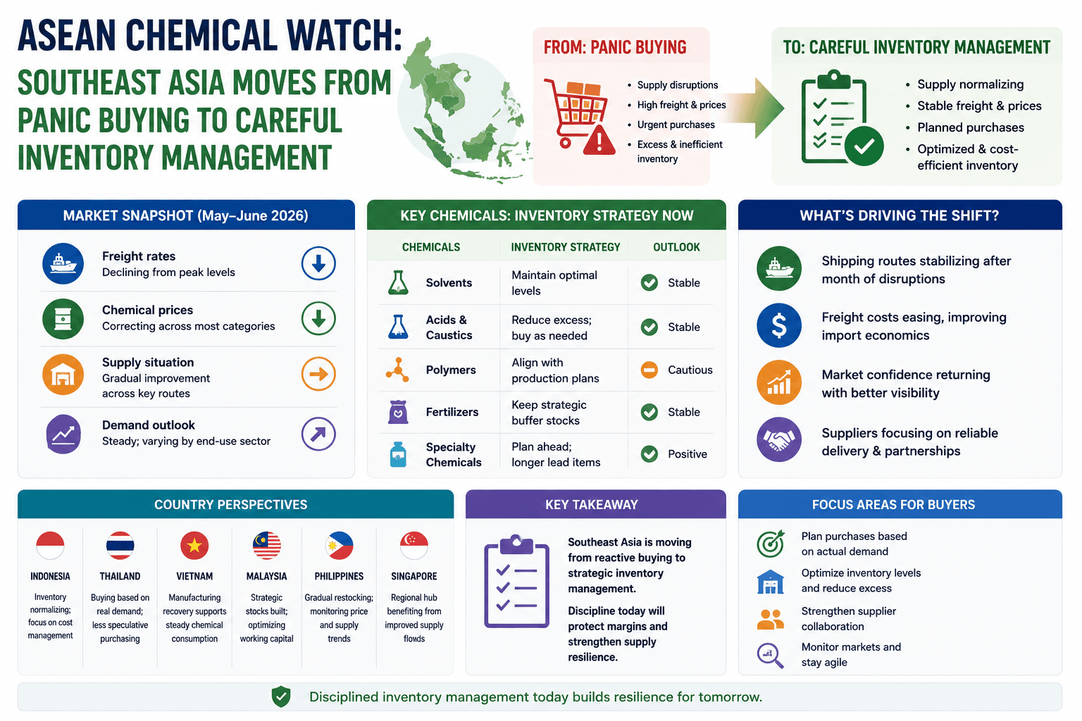 ASEAN Chemical Watch: Asia Tenggara Beralih dari Pembelian Panik ke Manajemen Persediaan yang Hati-hati