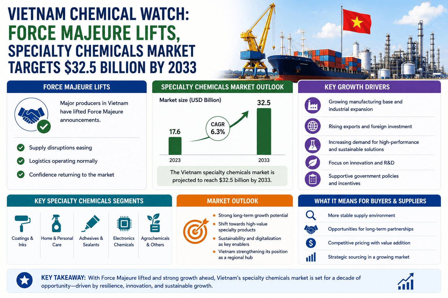 Vietnam Chemical Watch: Force Majeure Meningkat, Pasar Bahan Kimia Khusus Menargetkan $32,5 Miliar pada 2033