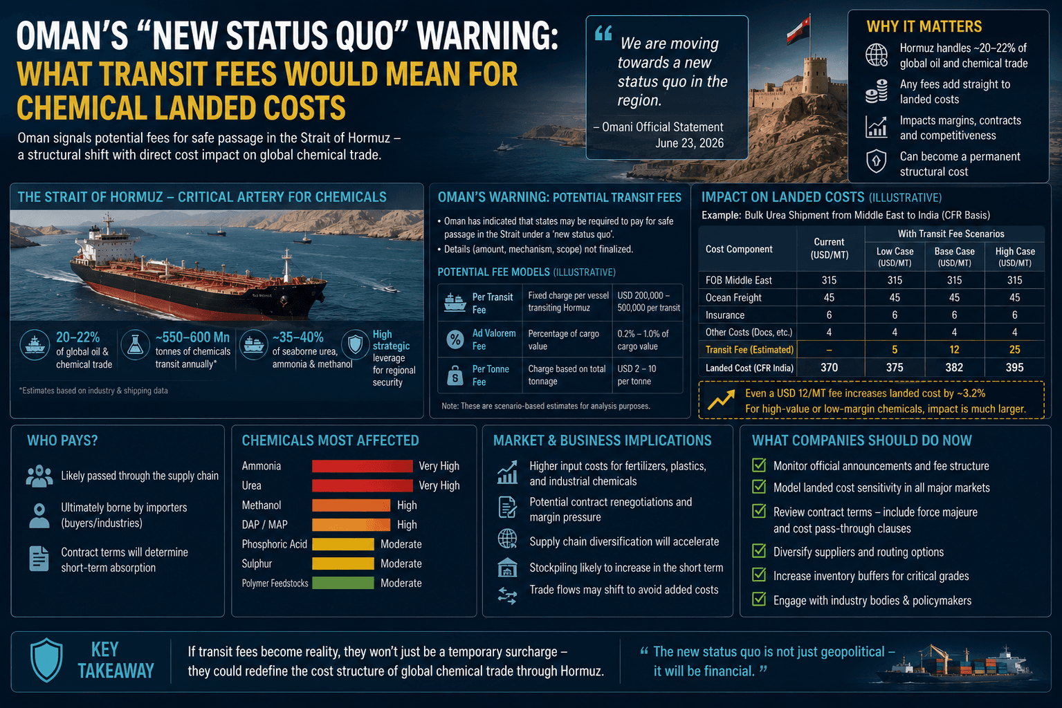 Oman’s “New Status Quo” Warning: What Transit Fees Would Mean for Chemical Landed Costs