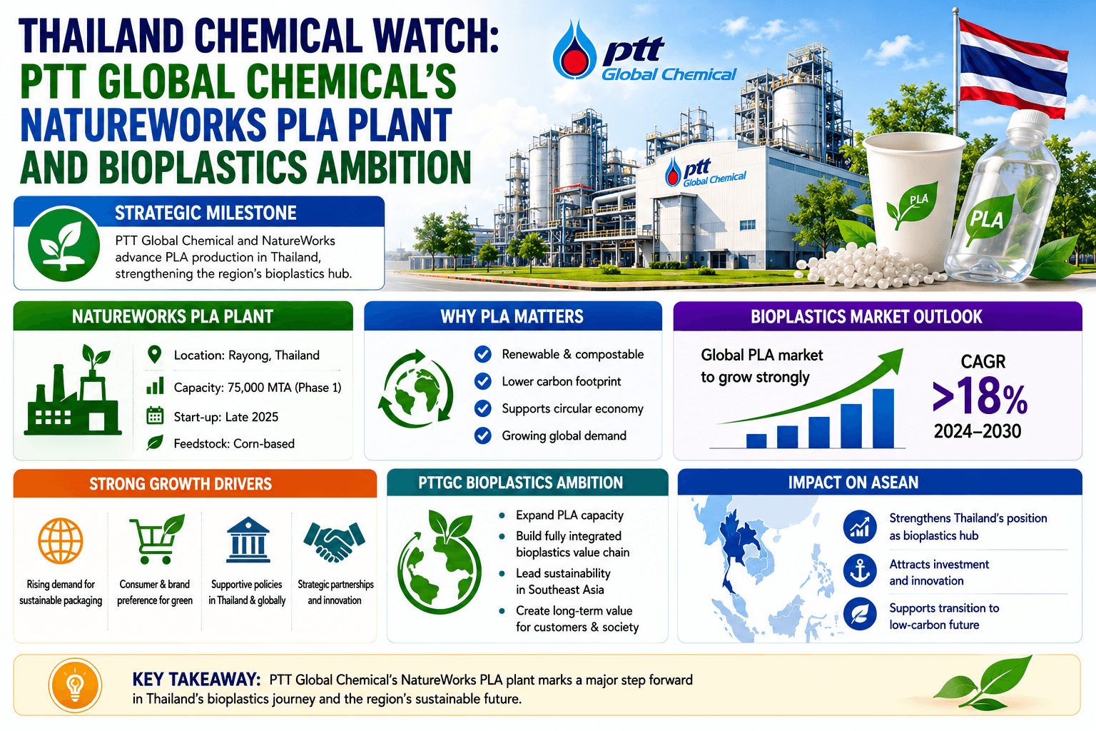 Thailand Chemical Watch: Pabrik NatureWorks PLA dan Ambisi Bioplastik PTT Global Chemical