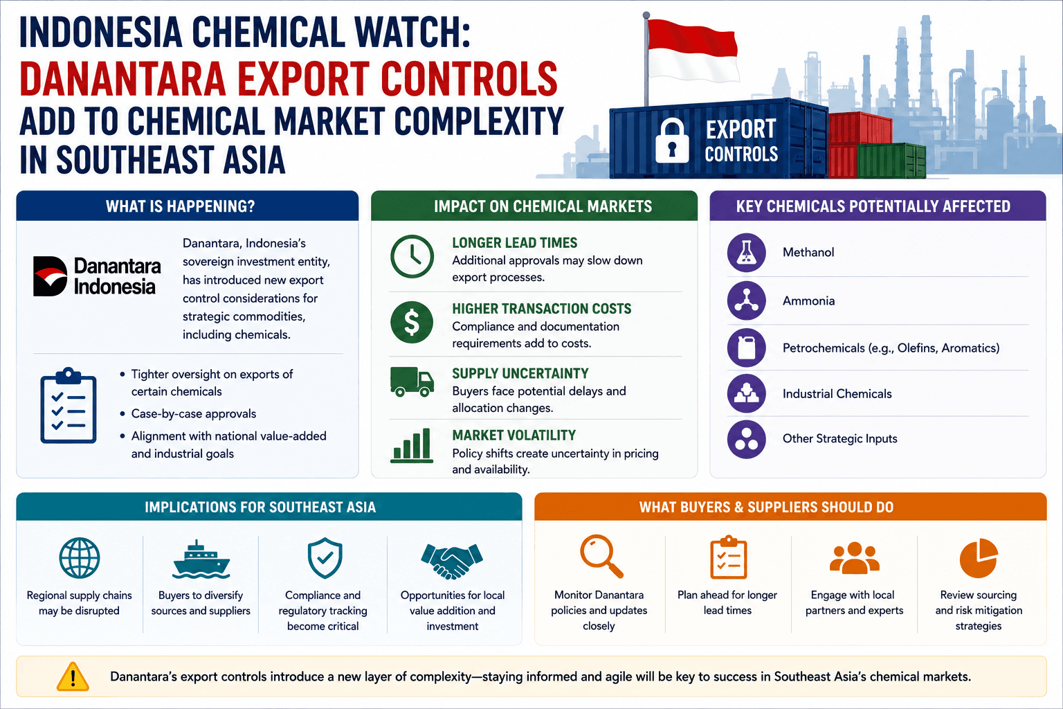 Indonesia Chemical Watch: Kontrol Ekspor Danantara Meningkatkan Kompleksitas Pasar Kimia di Asia Tenggara