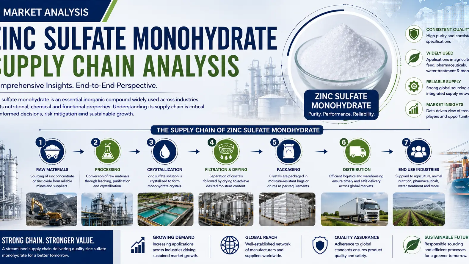 Zinc Sulfate Monohydrate Supply Chain Dynamics Reshaping Industrial Trade 2026